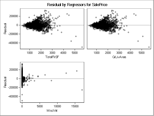 Regression Models - Residuals Multiple Variables TotalFlrSF, GrLivArea and MiscVal.