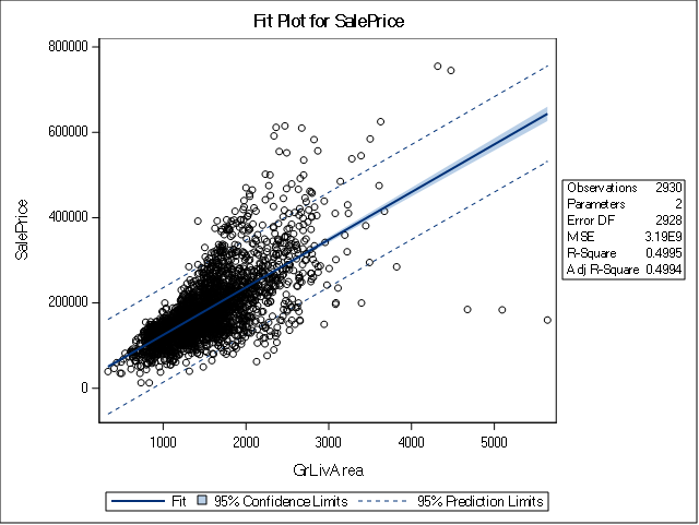 Regression Models - FitPlot GrLivArea