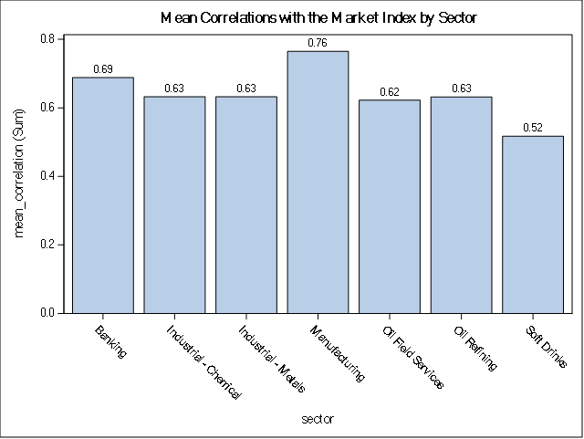 principal components analysis Mean Sector Correlations 