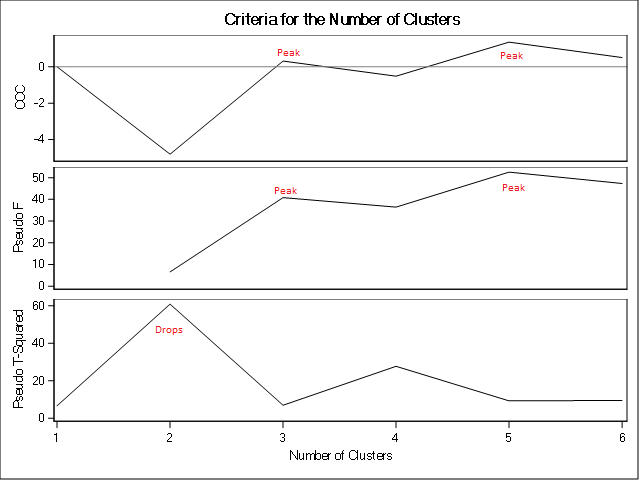 Cluster Analysis Criteria for Number of Clusters