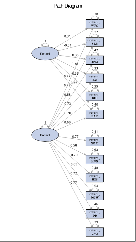 Factor Analysis Path Diagram