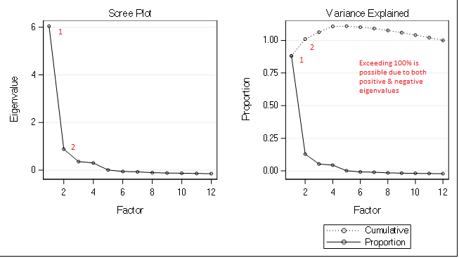 Factor Analysis Scree and Variance Explained