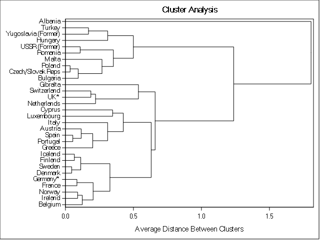 Cluster Analysis Average Distance between Cluster