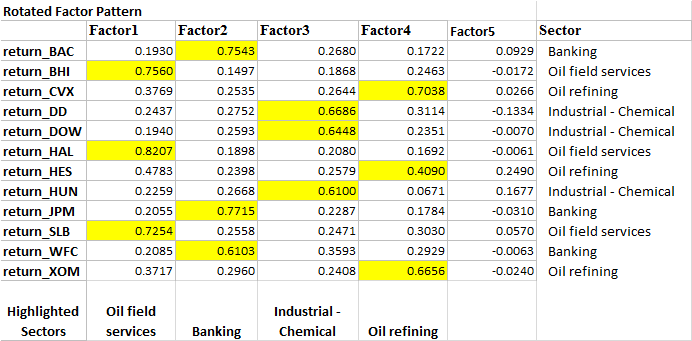 Factor Analysis - Five Factors