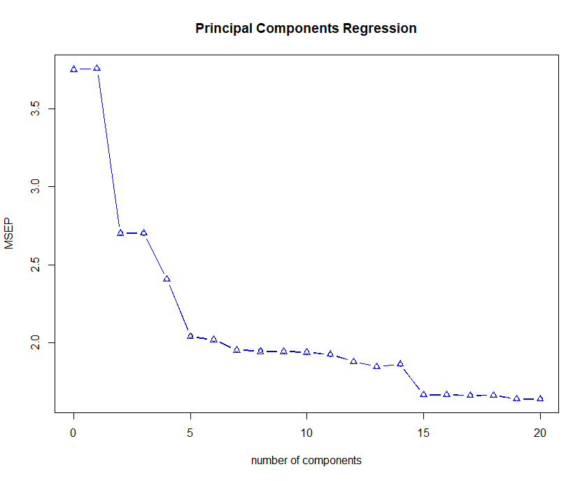 Machine Learning: Principal Components Regression