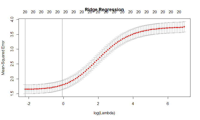Machine Learning: Ridge Regression
