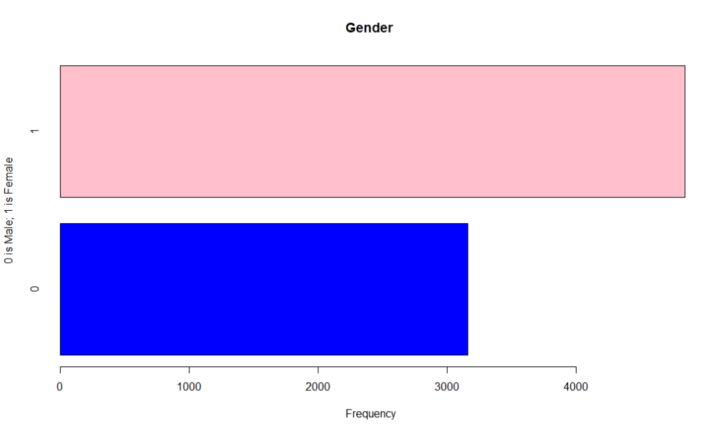 Machine Learning: Gender Bar Chart