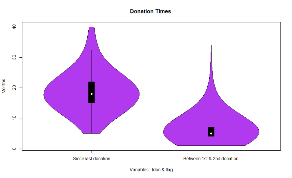 Machine Learning: Donation Times