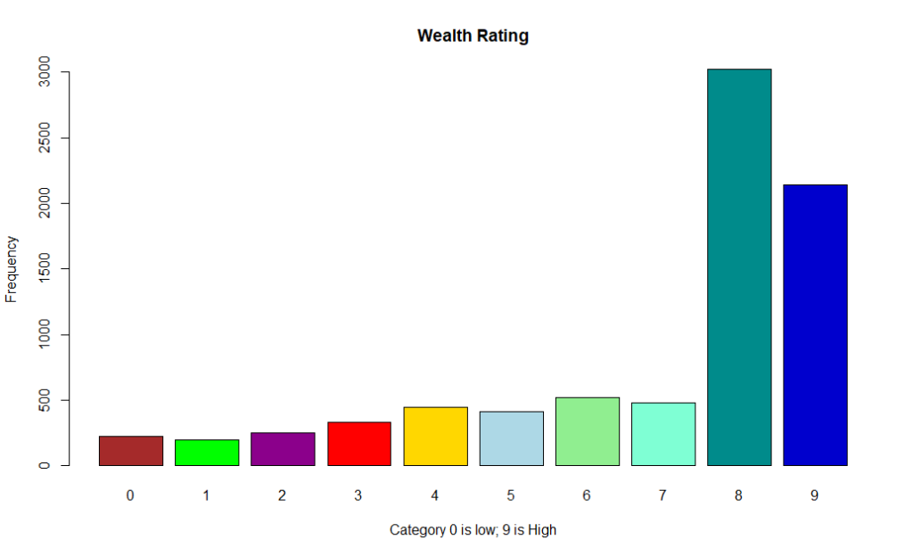 Machine Learning: Wealth Rating Bar Chart
