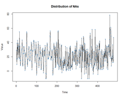Distribution of NAs