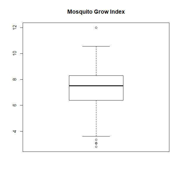mosquito grow index