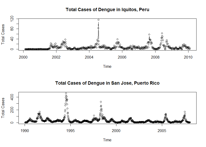 total cases dengue iq sj