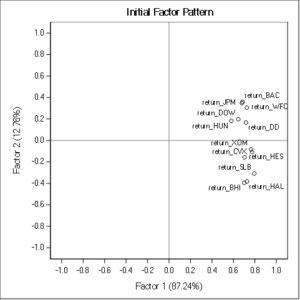 Factor Analysis unrotated