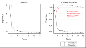 Factor Analysis Scree and Variance Explained